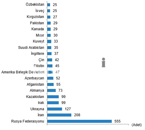 العقارات في تركيا