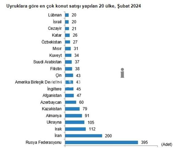 Housing sale turkey