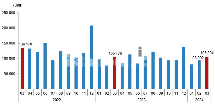 Housing sales in march