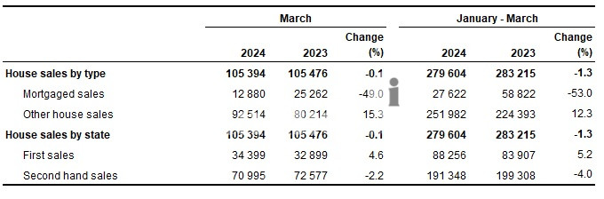 Housing Market In March