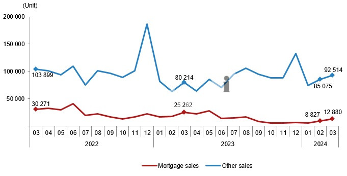 Housing Market In March