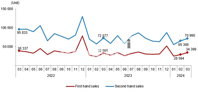 Housing Market In March