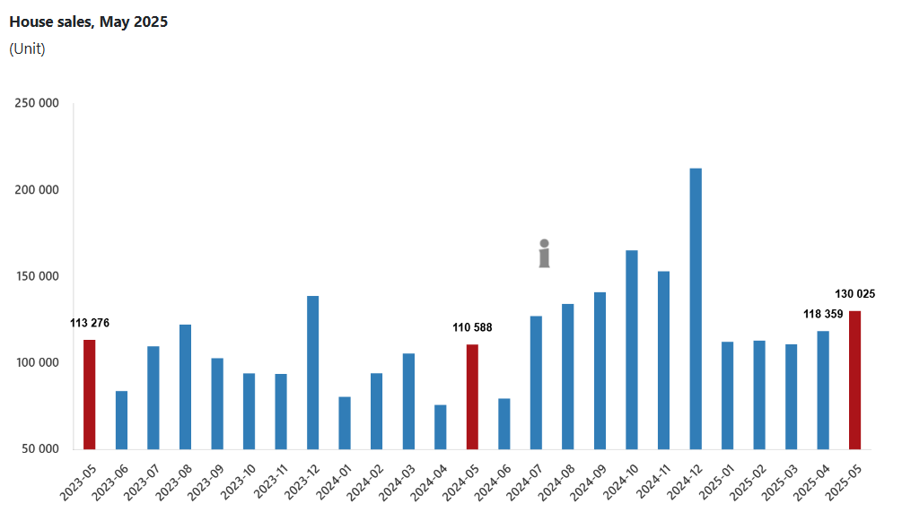 Real Estate Sales Of Türkiye