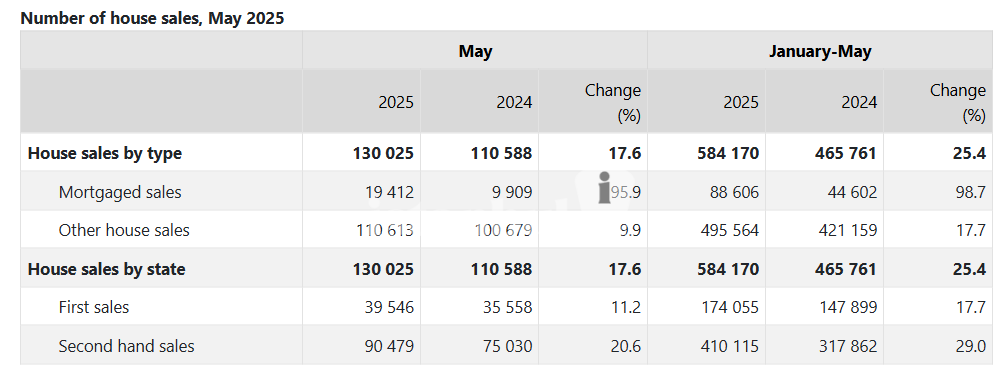 Real Estate Sales Of Türkiye