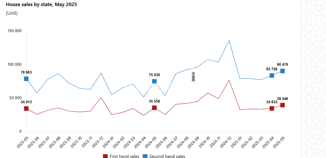 Real Estate Sales Of Türkiye