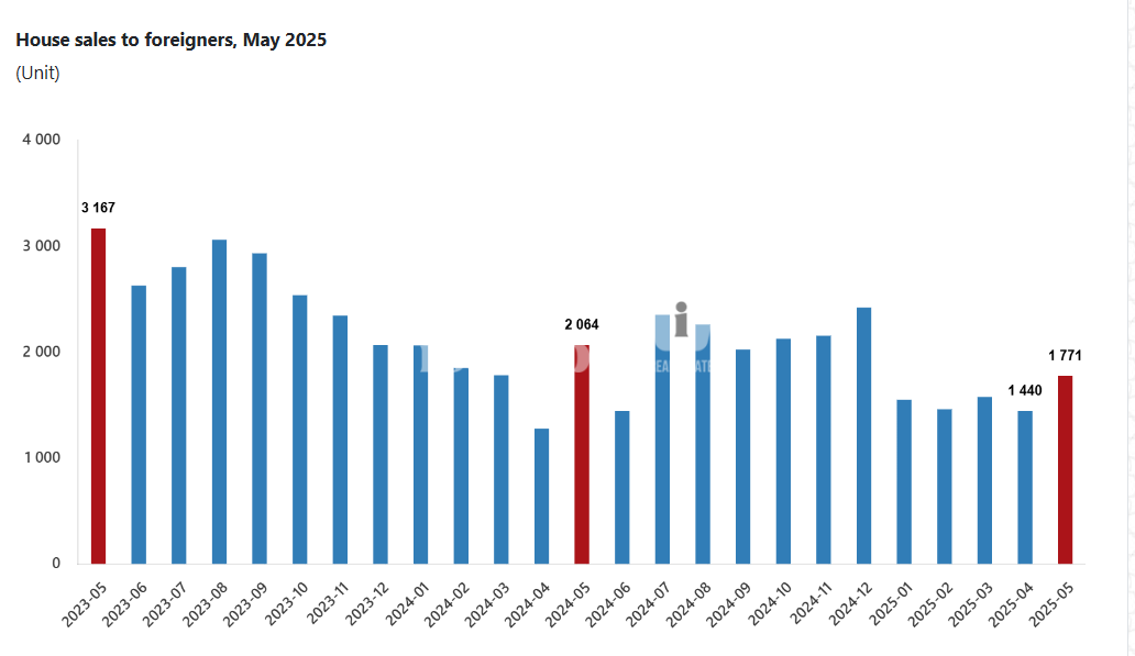 لمبيعات العقارات في تركيا
