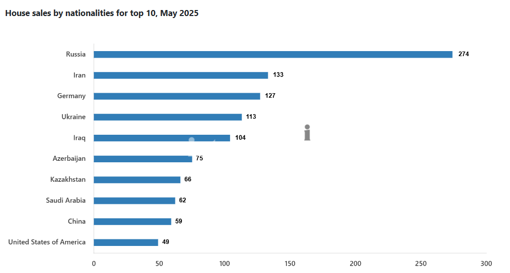 لمبيعات العقارات في تركيا