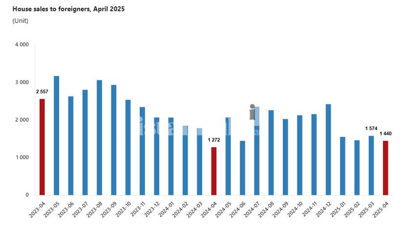 Property Market April