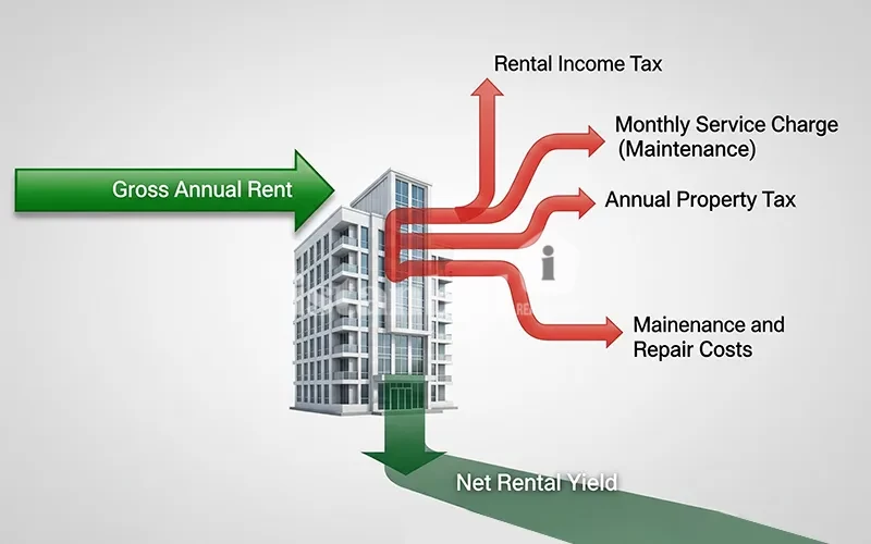 From Lease to Profit: How to Calculate Yield and Returns for Istanbul Properties
